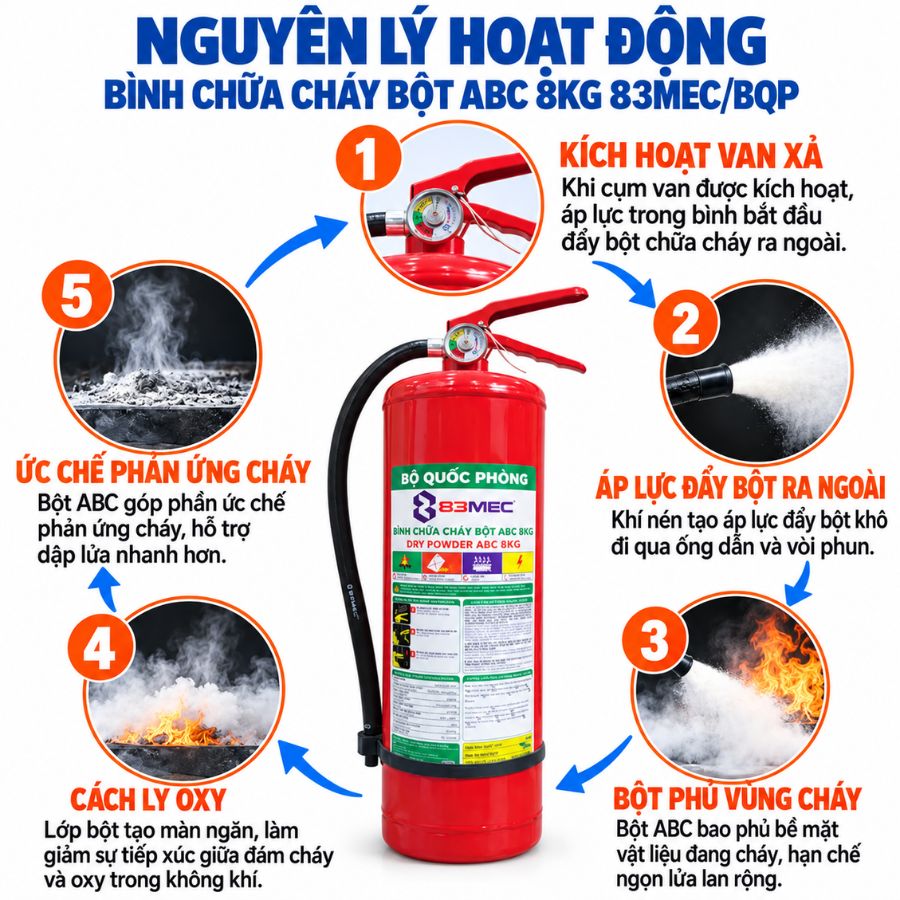 Bình chữa cháy bột ABC 8kg Bộ quốc phòng 83MEC/ABC/8KG