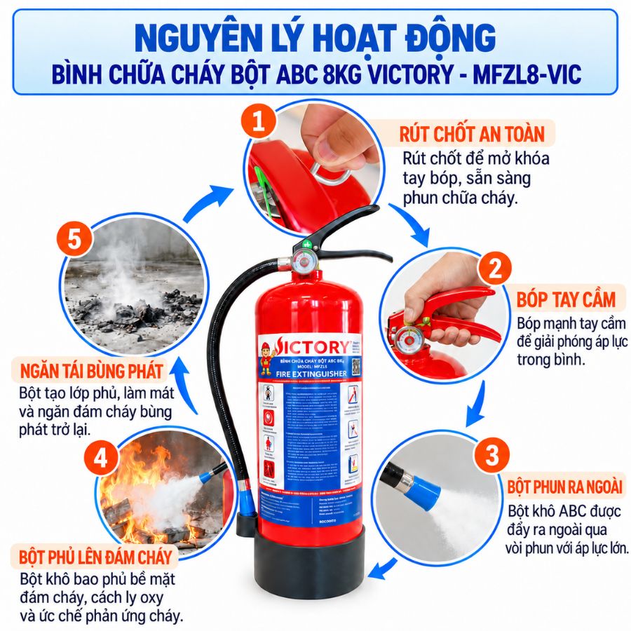 Bình chữa cháy bột ABC 8kg Victory MFZL8-VIC có kiểm định