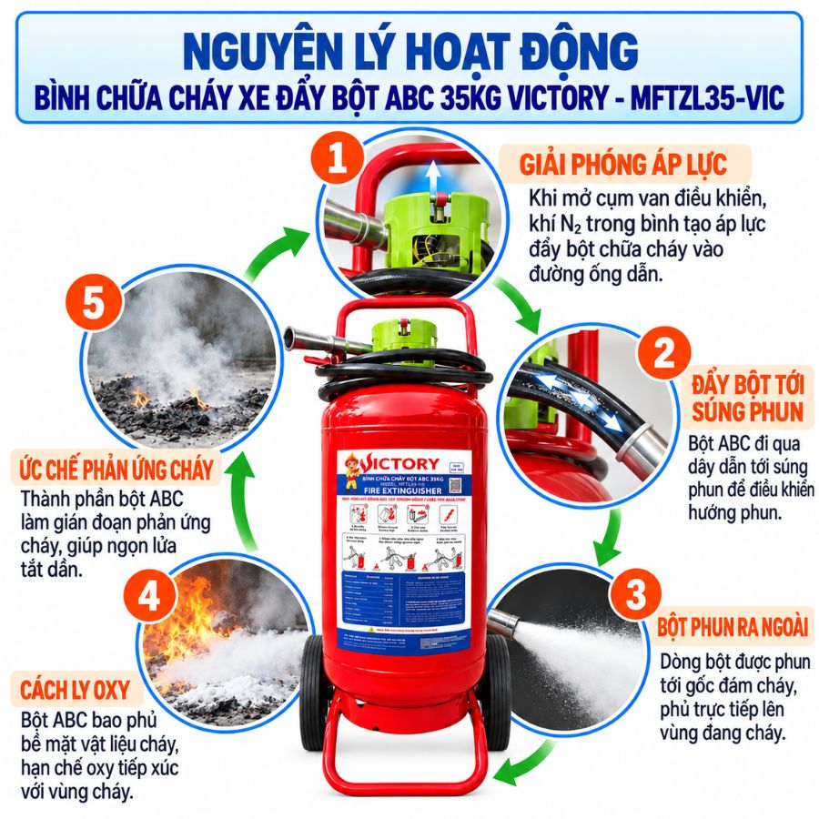 Bình chữa cháy xe đẩy bột ABC 35kg Victory MFTZL35-VIC