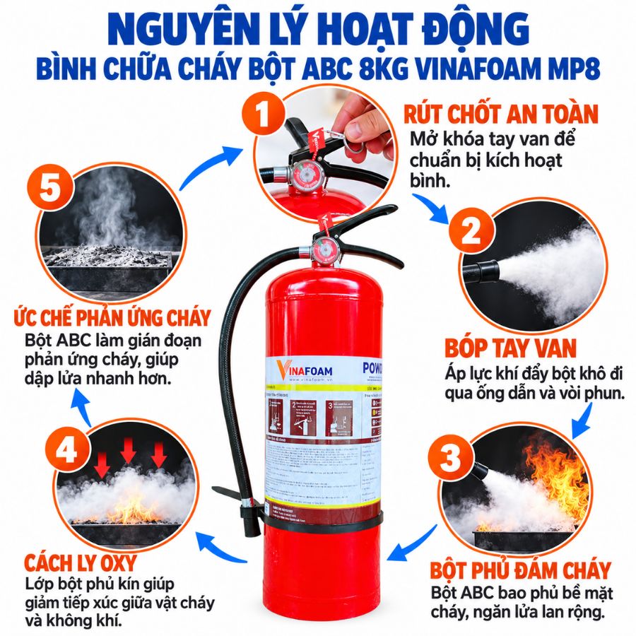 Bình chữa cháy bột ABC 8kg Vinafoam MP8 có kiểm định