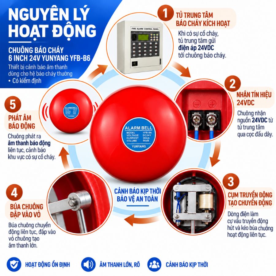 Chuông báo cháy 6 inch 24V Yunyang YFB-B6 có kiểm định
