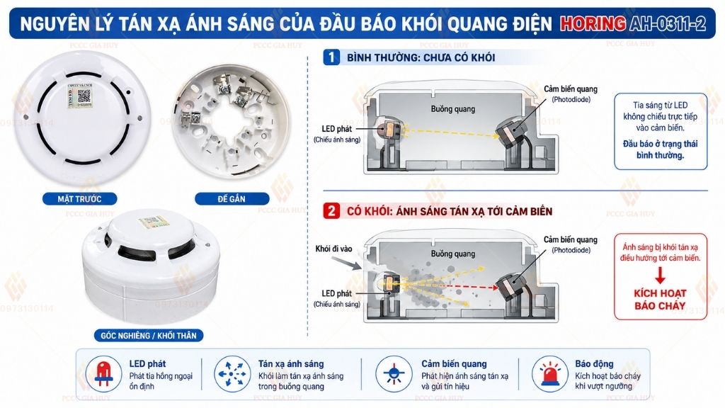 nguyên lý hoạt động của đầu báo khói quang 2 dây Horing AH-0311-2