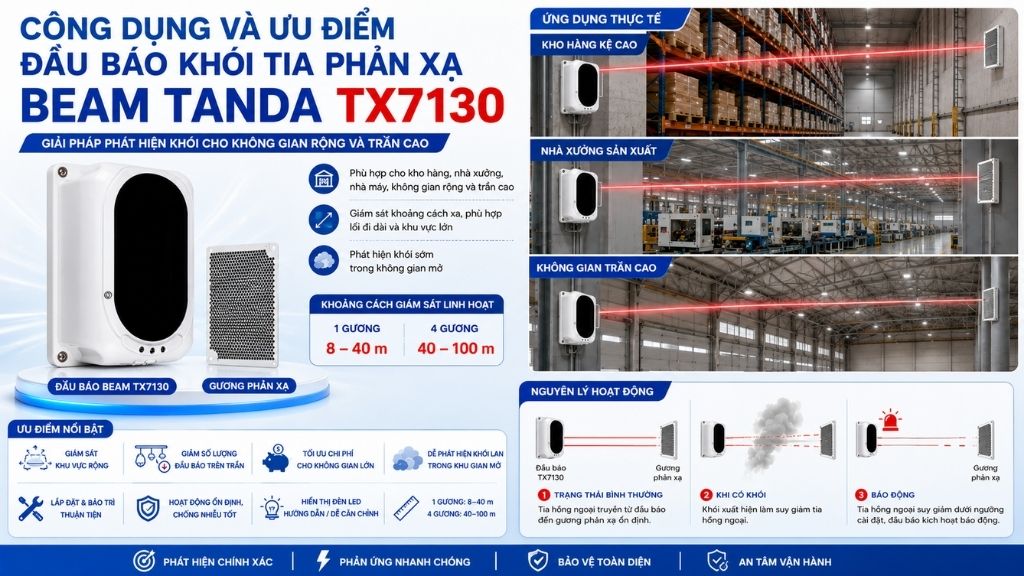 Công dụng đầu báo khói tia phản xạ Beam Tanda TX7130 cho không gian trần cao
