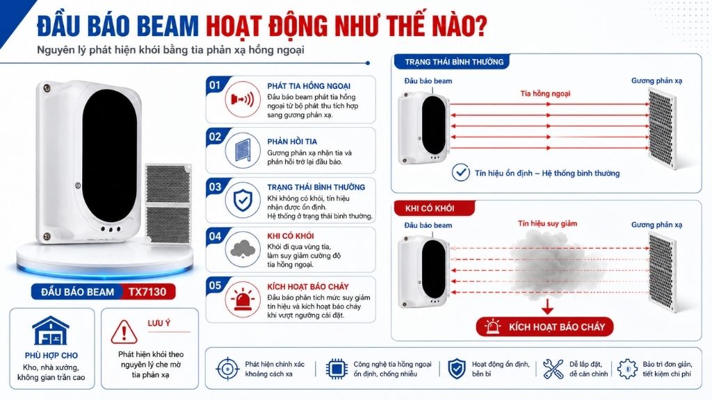 Đầu báo khói tia phản xạ Beam Tanda TX7130 hoạt động như thế nào?