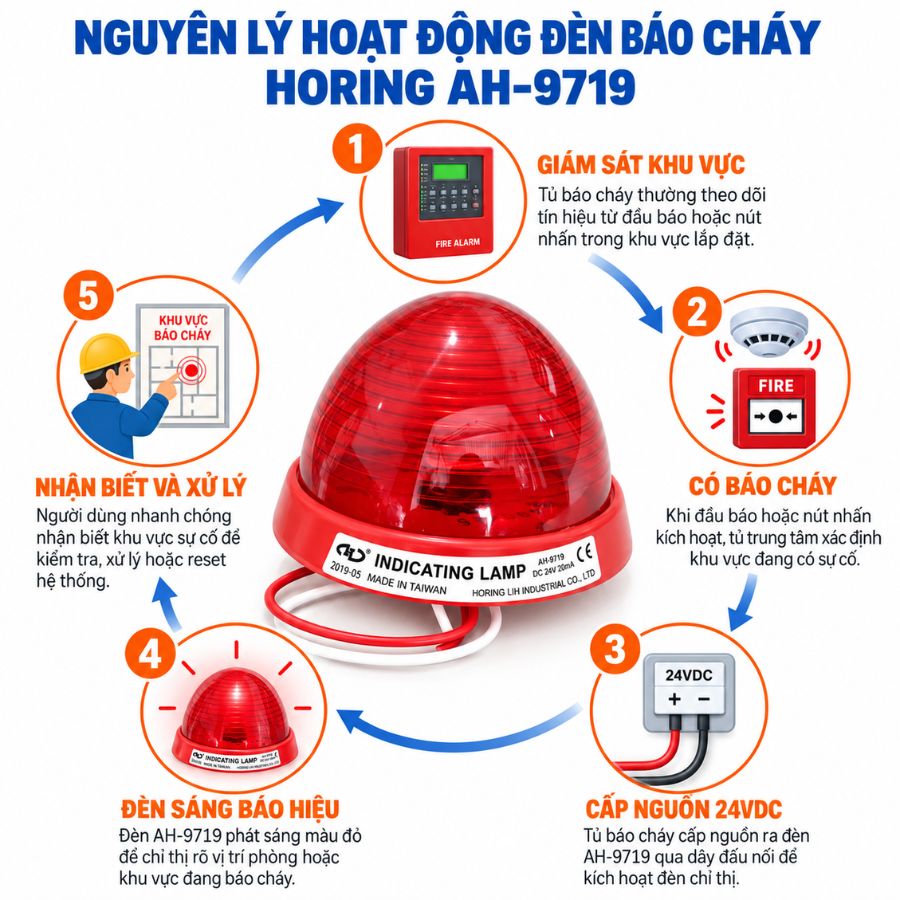 Đèn báo cháy, đèn chỉ thị khu vực Horing AH-9719