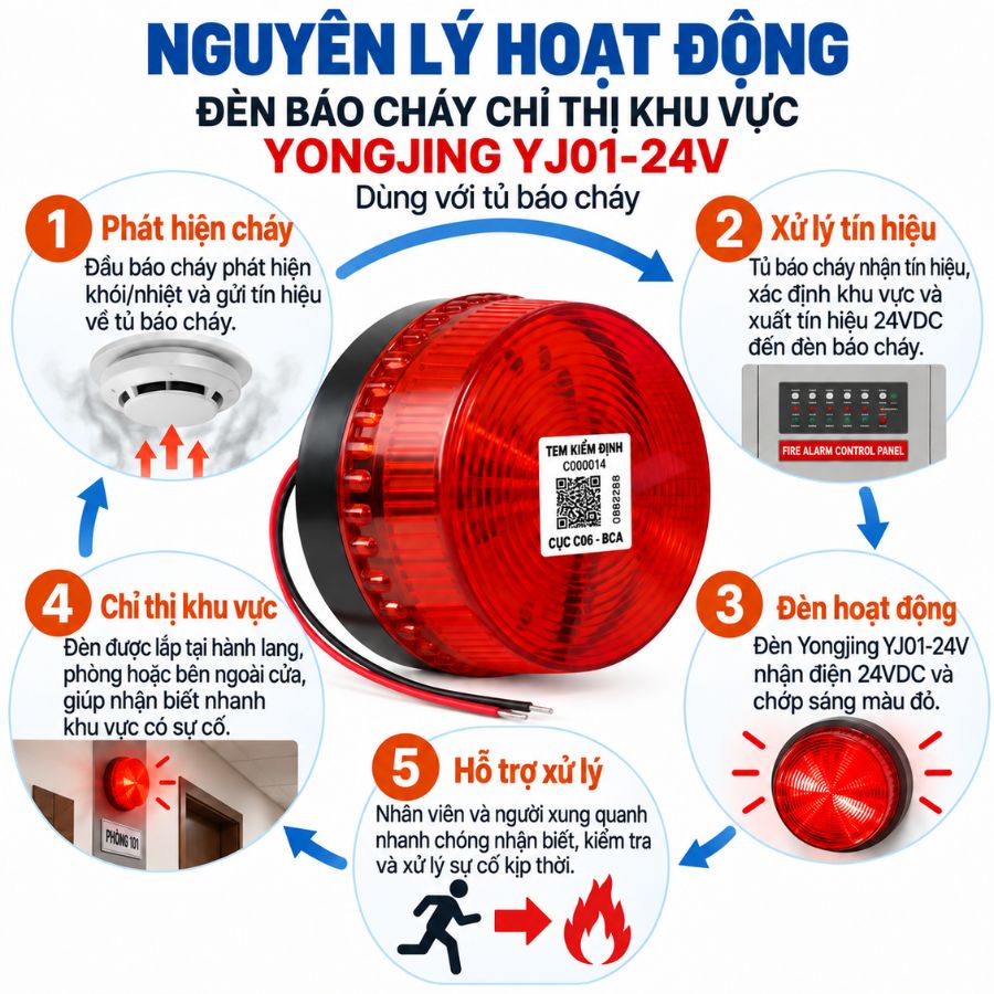 Đèn báo cháy chỉ thị khuvực Yongjin YJ01-24V–Dùng tủ báocháy