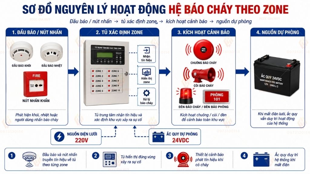 Nguyên lý hoạt động tủ báo cháy 10 kênh Horing AH-00212-10L