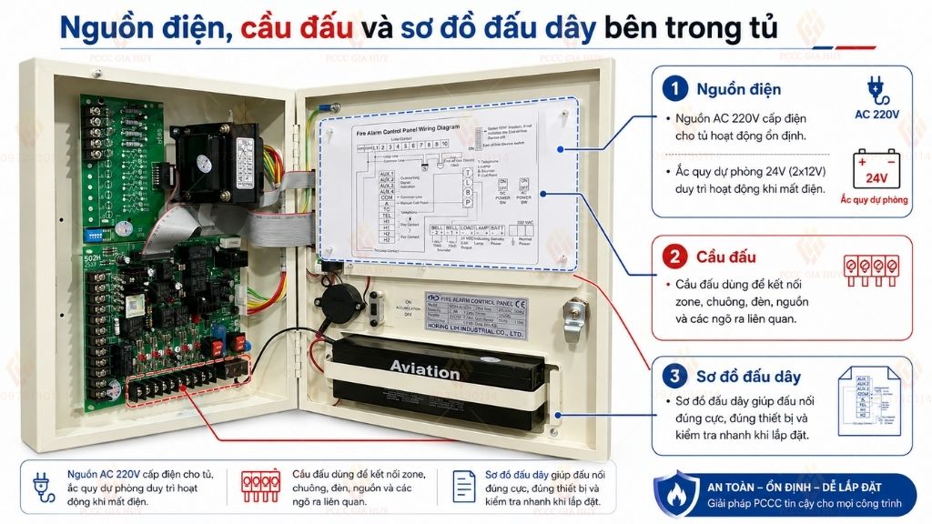 nguồn điện, cầu đấu và sơ đồ đấu dây bên trong tủ trung tâm báo cháy 4 kênh horing
