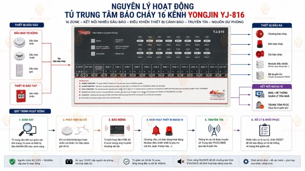 Nguyên lý hoạt động của tủ trung tâm báo cháy 16 kênh Yongjin YJ-816