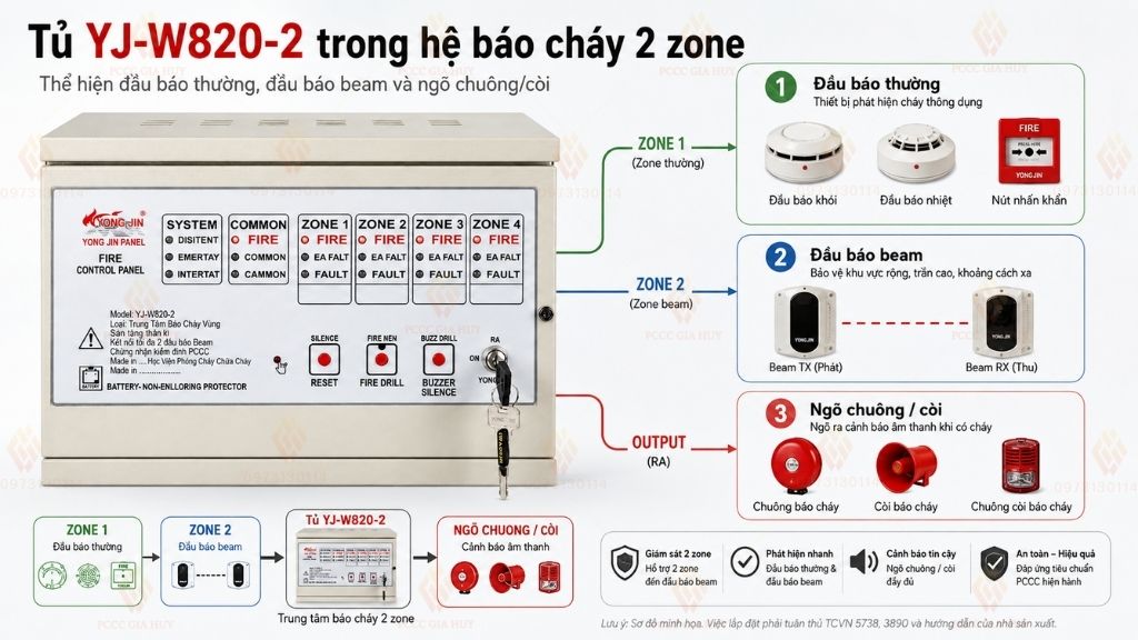 Công dụng tủ trung tâm báo cháy 2 kênh Yongjin YJ-W820-2 kết nối được đầu báo beam