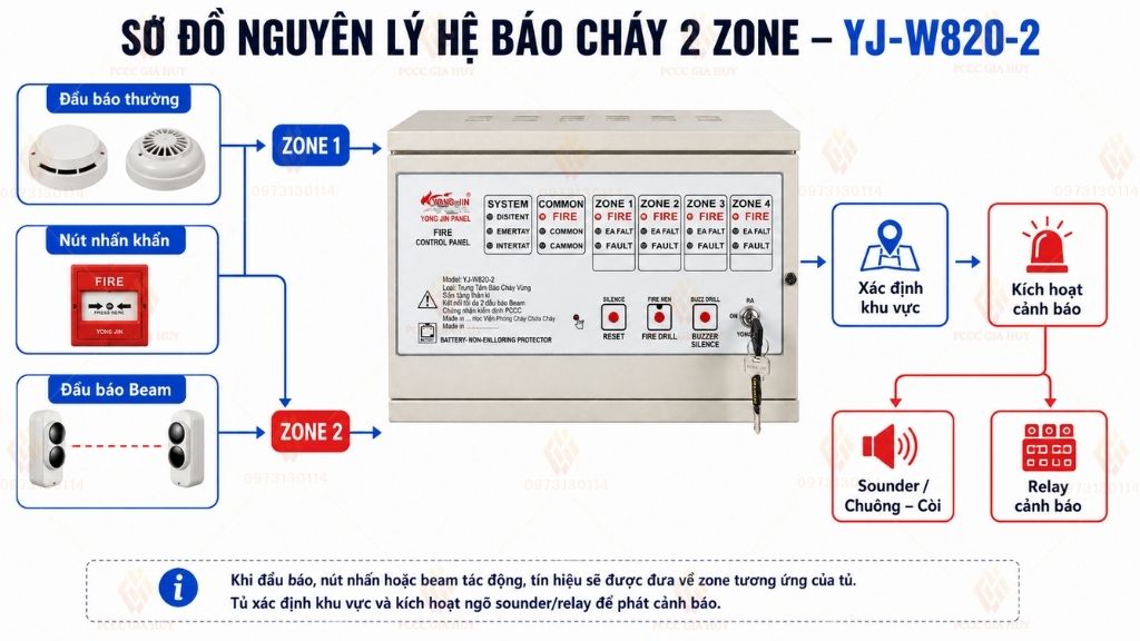 nguyên lý hoạt động của tủ trung tâm báo cháy 2 kênh Yongjin YJ-W820-2 kết nối được đầu báo beam