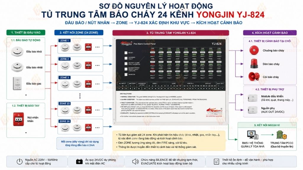 Nguyên lý hoạt động tủ trung tâm báo cháy 24 kênh Yongjin YJ-824