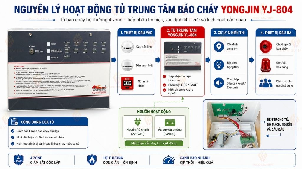 Nguyên lý hoạt động tủ trung tâm báo cháy 4 kênh Yongjin YJ-804