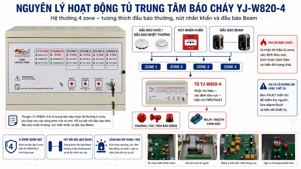 nguyên lý hoạt động của Tủ trung tâm báo cháy 4 kênh Yongjin YJ-W820-4 kết nối đầu báo Beam
