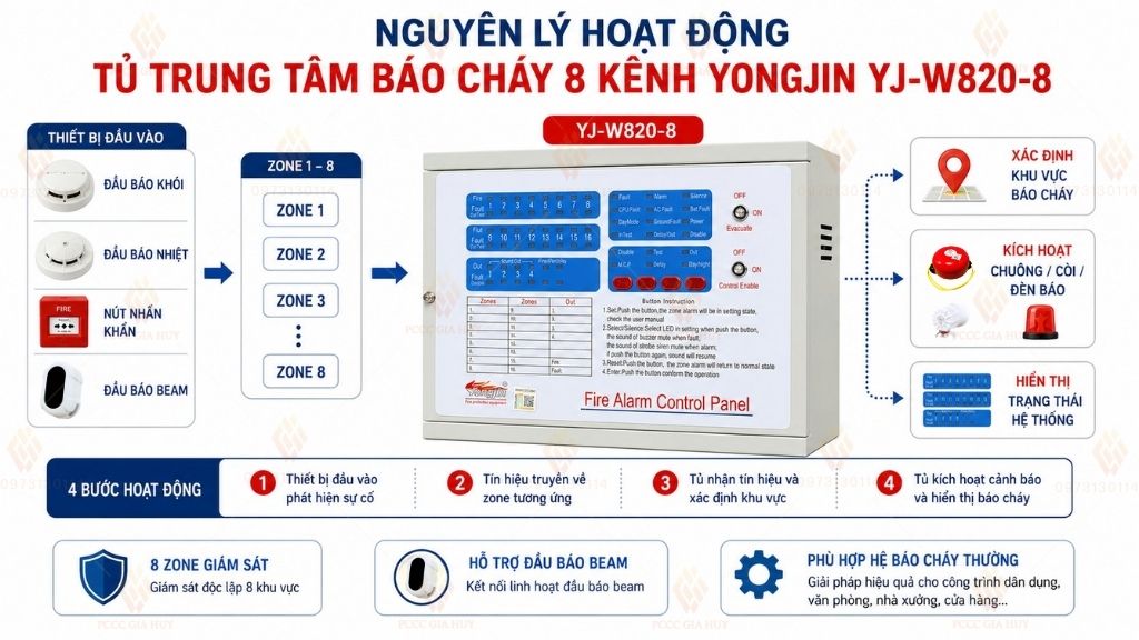 Nguyên lý hoạt động tủ trung tâm báo cháy 8 kênh Yongjin YJ-W820-8