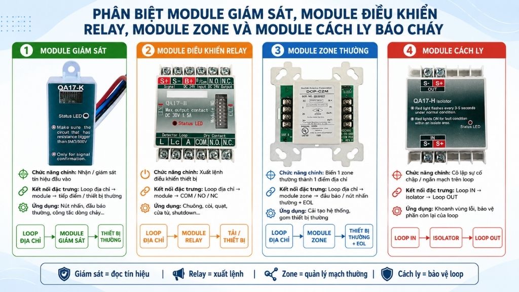 Phân biệt module giám sát điều khiển relay zone và module cách ly báo cháy