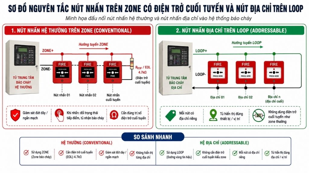 Sơ đồ kết nối nút nhấn báo cháy với zone loop và điện trở cuối tuyến