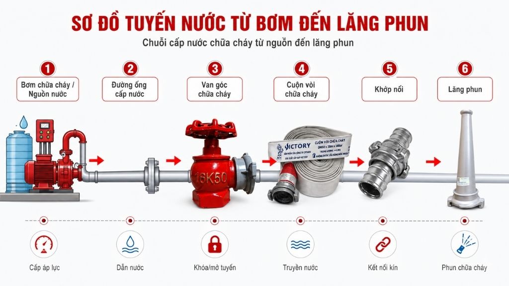 Chuỗi cấp nước chữa cháy từ nguồn đến lăng phun